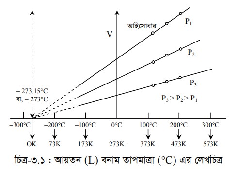 চার্লসের সূত্রের লেখচিত্র