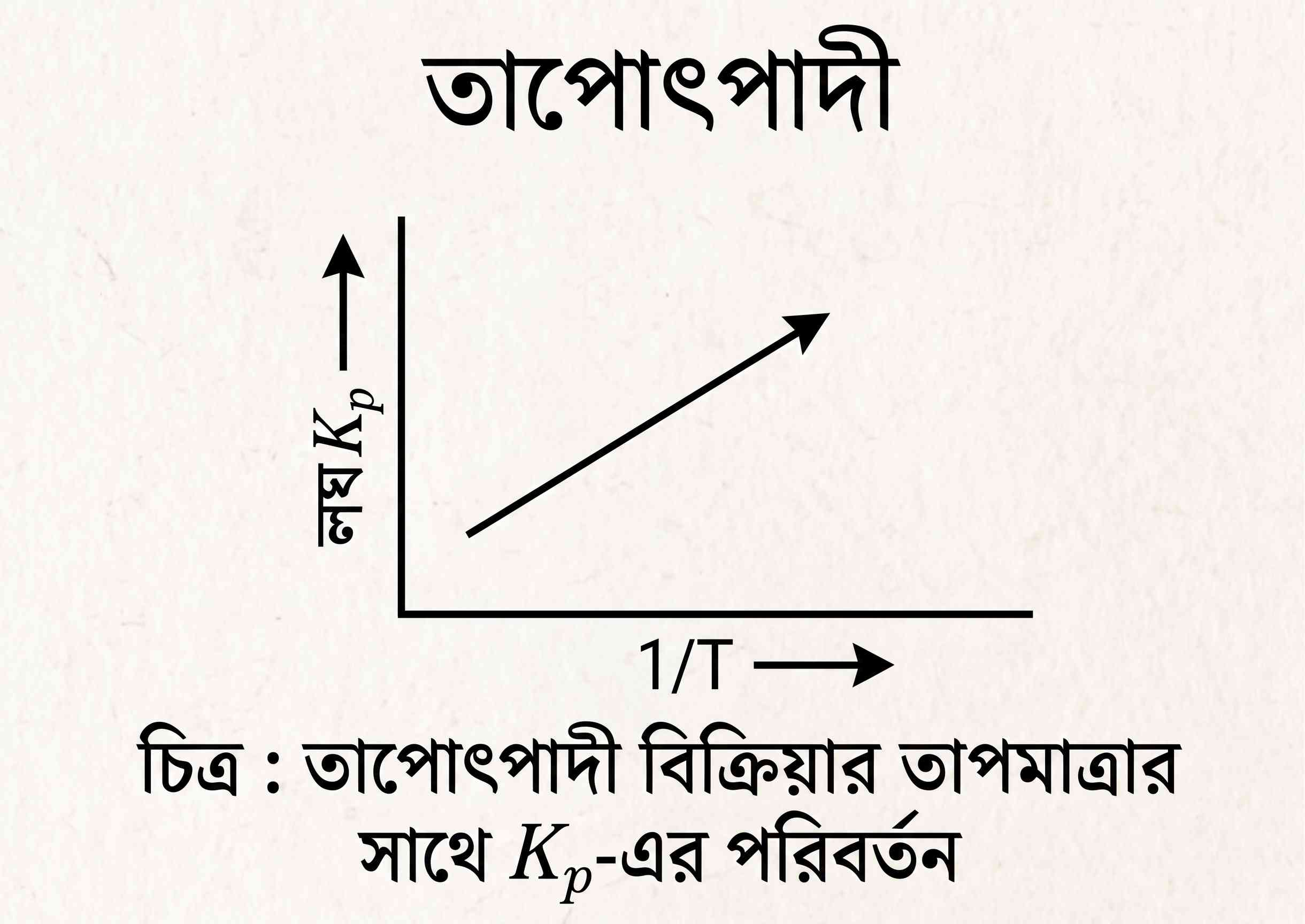 তাপোৎপাদী বিক্রিয়ার তাপমাত্রার সাথে Kp এর পরিবর্তন