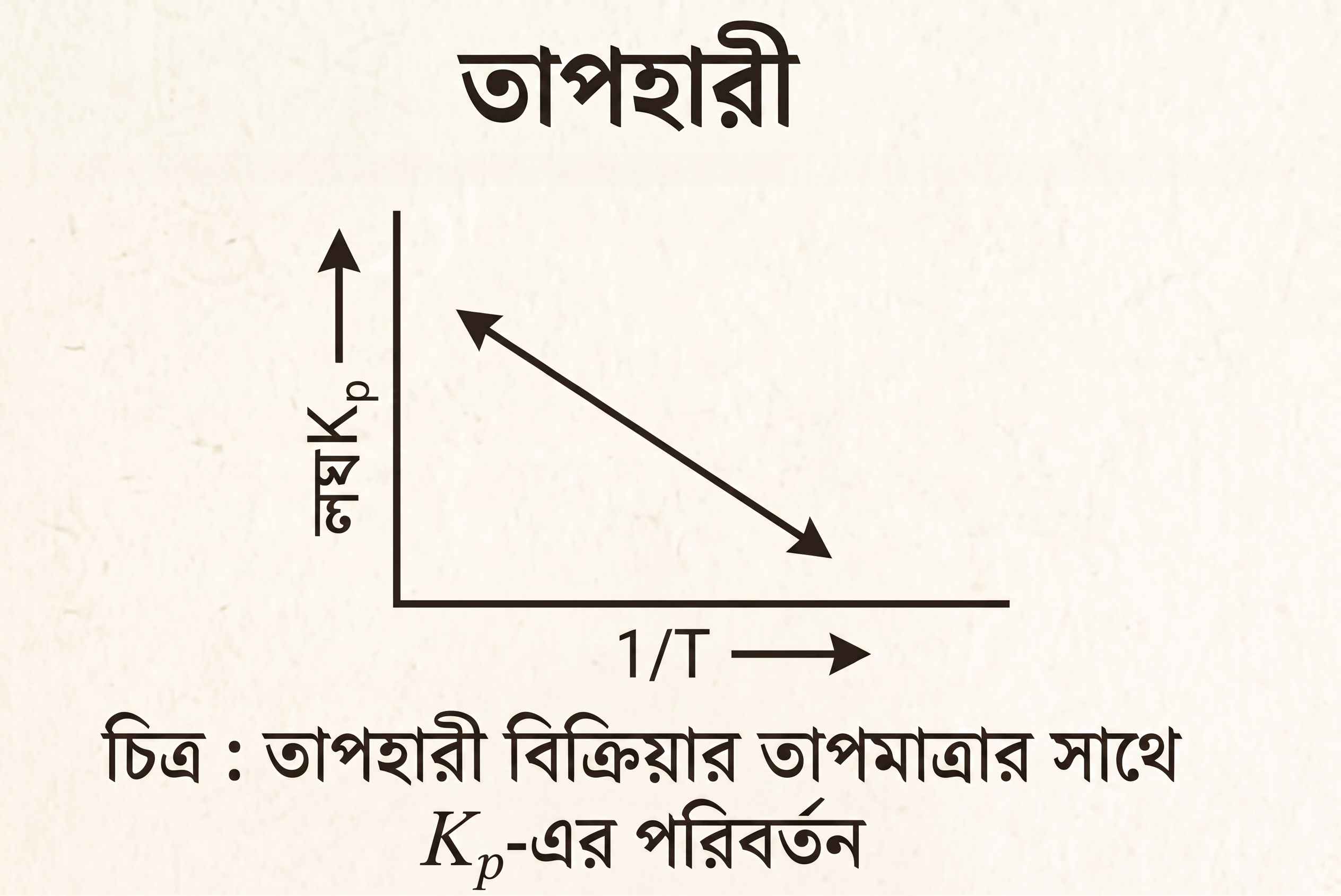 তাপহারী বিক্রিয়ার তাপমাত্রার সাথে Kp এর পরিবর্তন