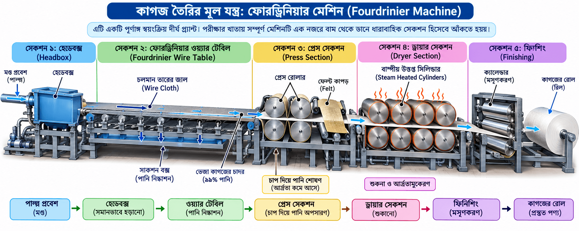 কাগজ শীট তৈরি প্রক্রিয়া