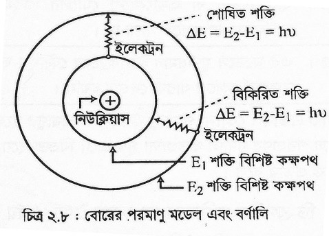 শক্তি শোষণ বা বিকিরণ ও বর্ণালী সৃষ্টির চিত্র