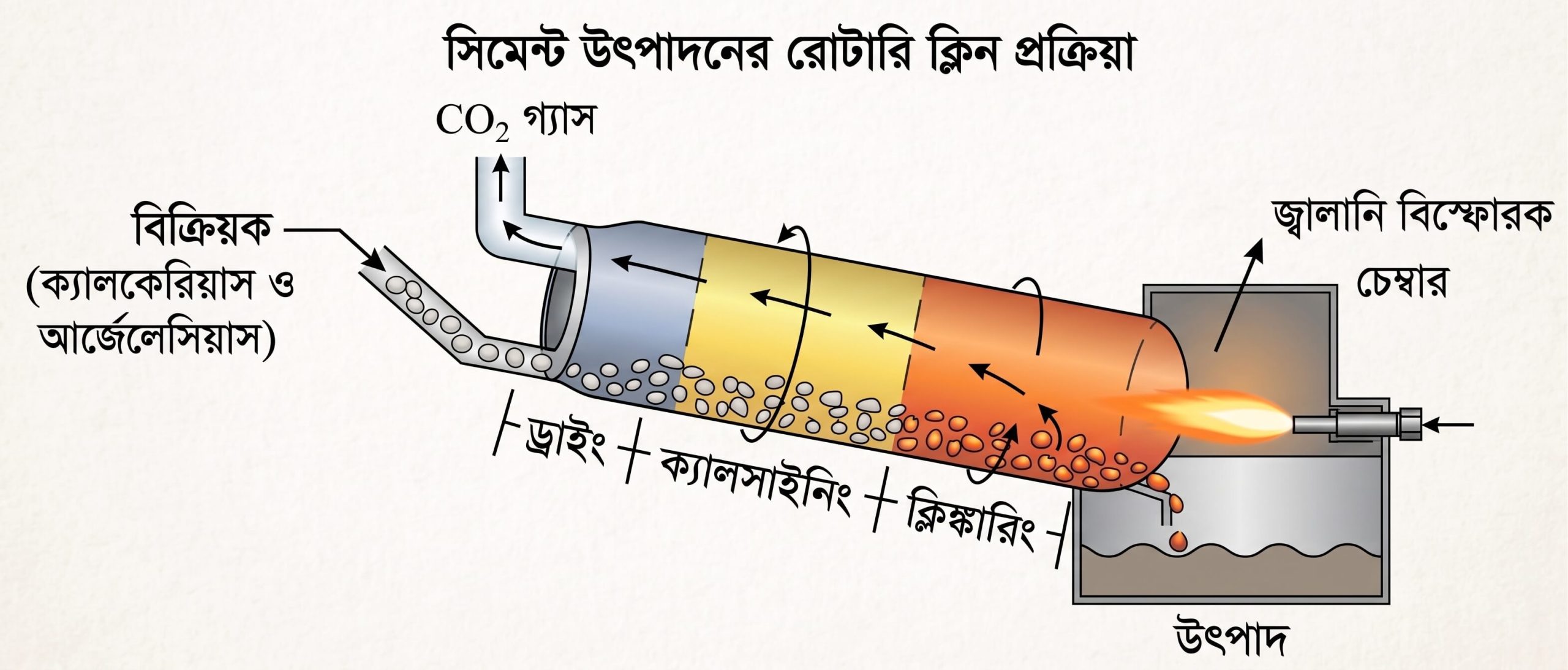 সিমেন্ট উৎপাদনের ঘূর্ণায়মান চুল্লি বা কিলন (Kiln) এর চিত্র